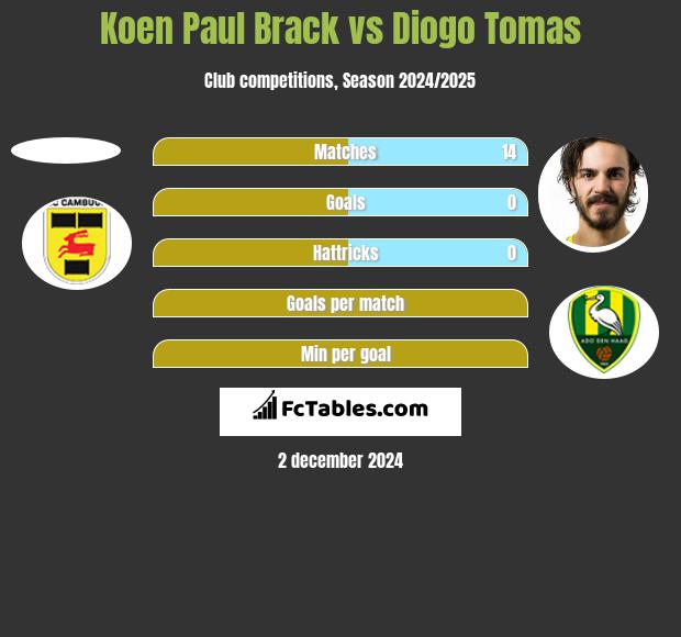 Koen Paul Brack vs Diogo Tomas h2h player stats