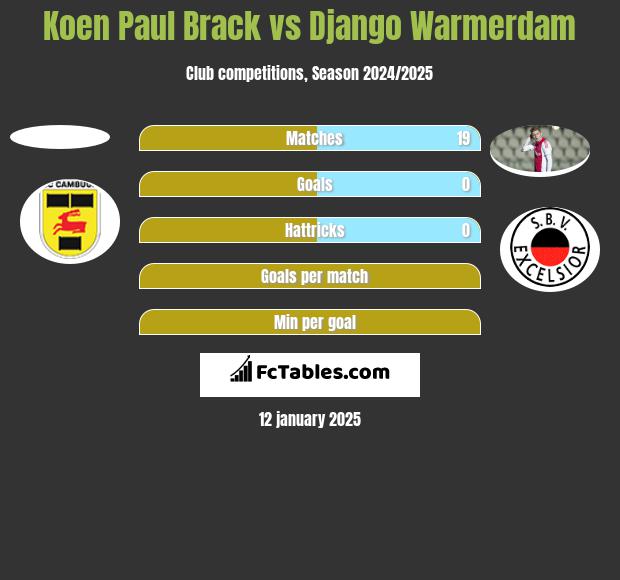 Koen Paul Brack vs Django Warmerdam h2h player stats