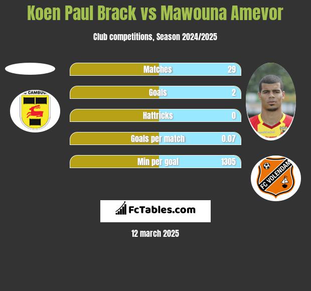 Koen Paul Brack vs Mawouna Amevor h2h player stats