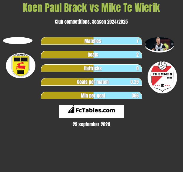 Koen Paul Brack vs Mike Te Wierik h2h player stats