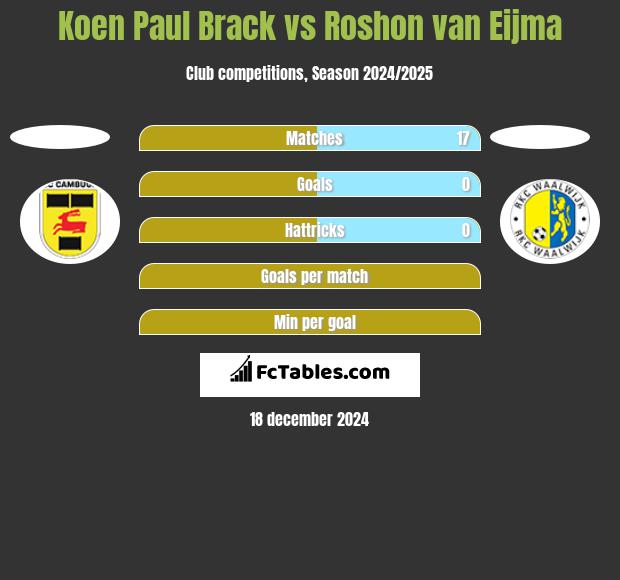 Koen Paul Brack vs Roshon van Eijma h2h player stats