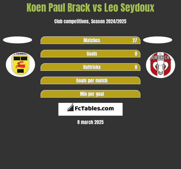 Koen Paul Brack vs Leo Seydoux h2h player stats