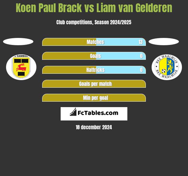 Koen Paul Brack vs Liam van Gelderen h2h player stats