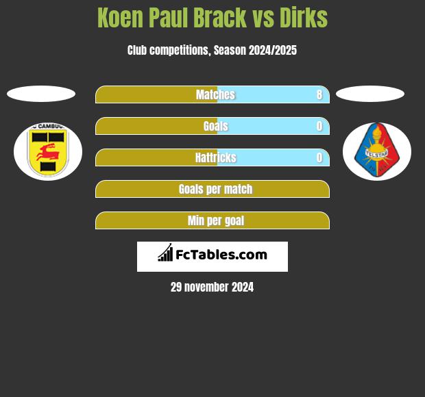 Koen Paul Brack vs Dirks h2h player stats