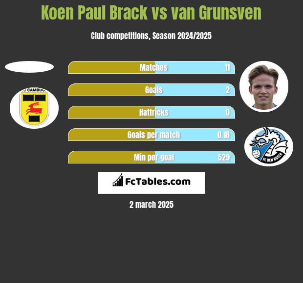 Koen Paul Brack vs van Grunsven h2h player stats