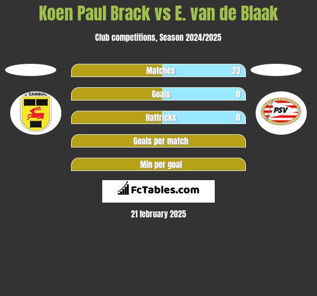 Koen Paul Brack vs E. van de Blaak h2h player stats