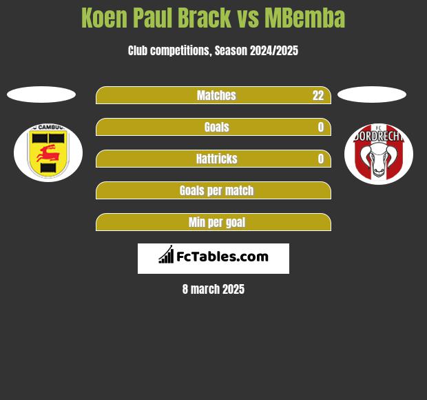 Koen Paul Brack vs MBemba h2h player stats