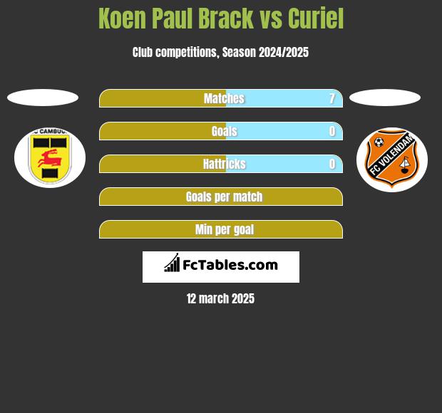 Koen Paul Brack vs Curiel h2h player stats