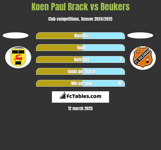 Koen Paul Brack vs Beukers h2h player stats