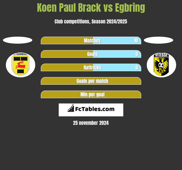 Koen Paul Brack vs Egbring h2h player stats