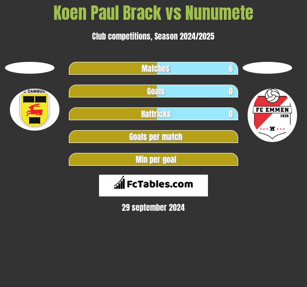 Koen Paul Brack vs Nunumete h2h player stats