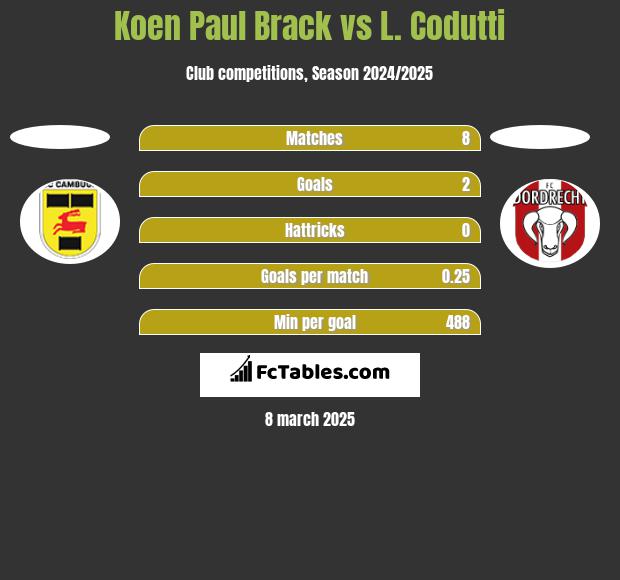 Koen Paul Brack vs L. Codutti h2h player stats