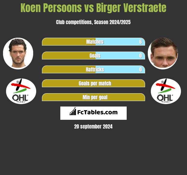 Koen Persoons vs Birger Verstraete h2h player stats