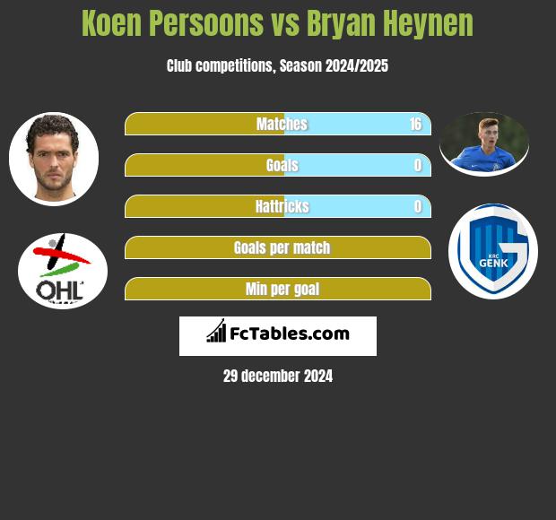 Koen Persoons vs Bryan Heynen h2h player stats