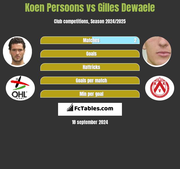 Koen Persoons vs Gilles Dewaele h2h player stats