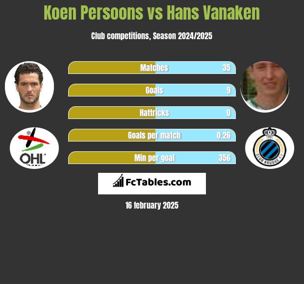 Koen Persoons vs Hans Vanaken h2h player stats