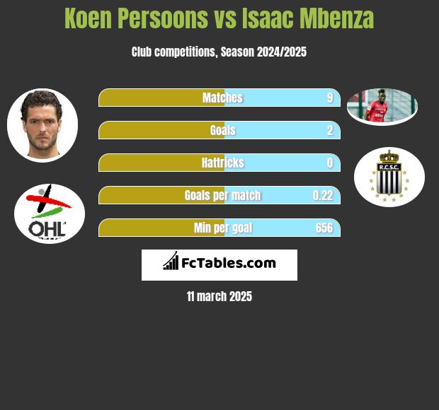 Koen Persoons vs Isaac Mbenza h2h player stats