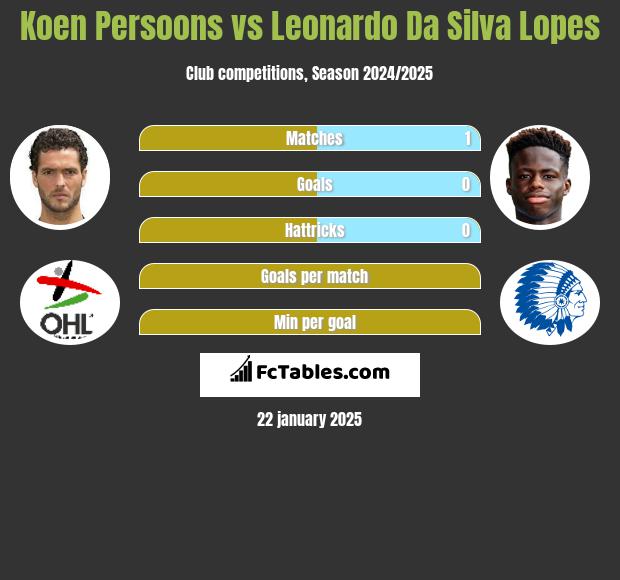 Koen Persoons vs Leonardo Da Silva Lopes h2h player stats