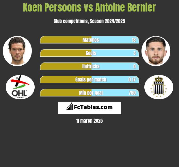 Koen Persoons vs Antoine Bernier h2h player stats