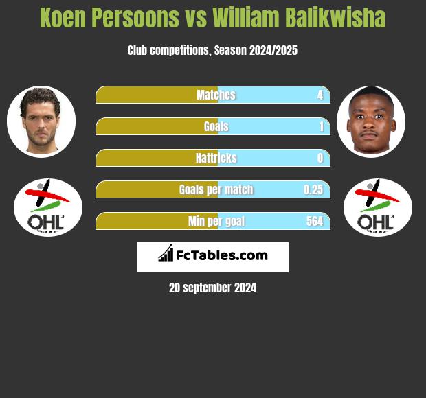 Koen Persoons vs William Balikwisha h2h player stats