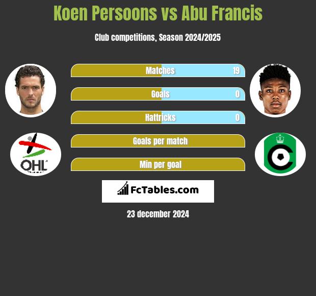 Koen Persoons vs Abu Francis h2h player stats