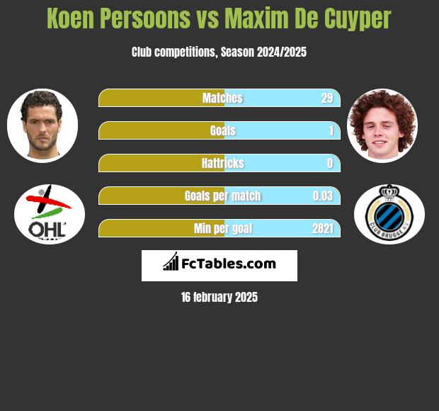 Koen Persoons vs Maxim De Cuyper h2h player stats