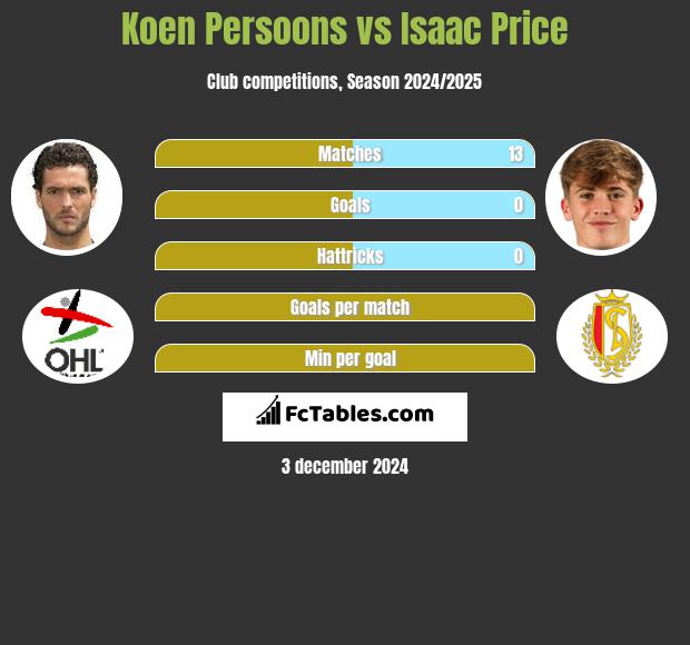 Koen Persoons vs Isaac Price h2h player stats