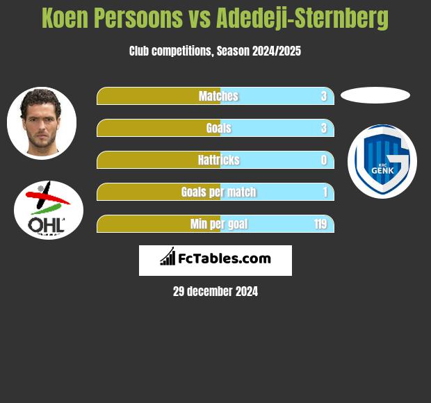 Koen Persoons vs Adedeji-Sternberg h2h player stats