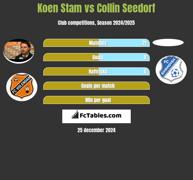 Koen Stam vs Collin Seedorf h2h player stats