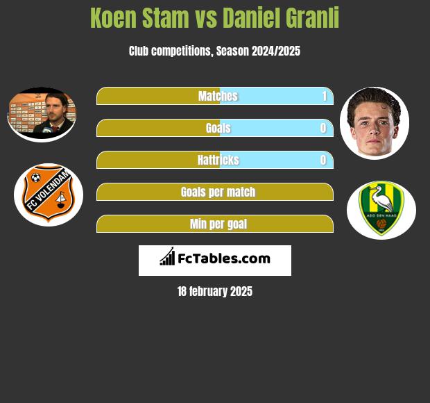 Koen Stam vs Daniel Granli h2h player stats