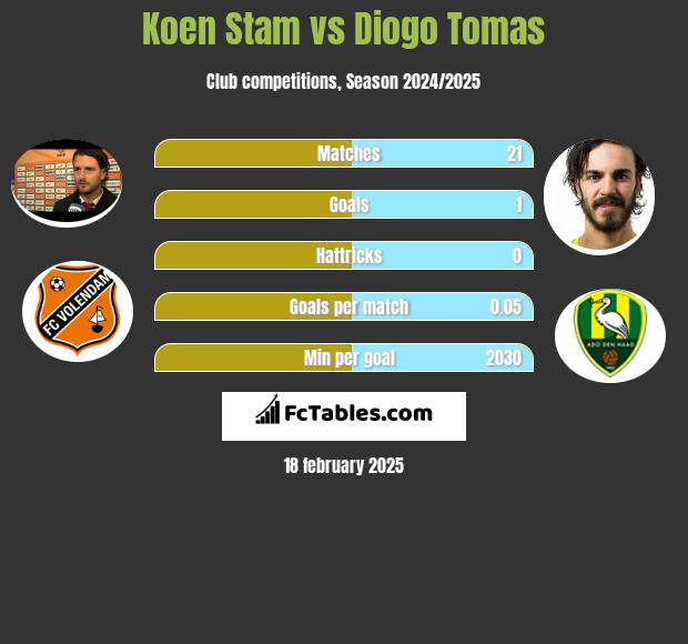 Koen Stam vs Diogo Tomas h2h player stats