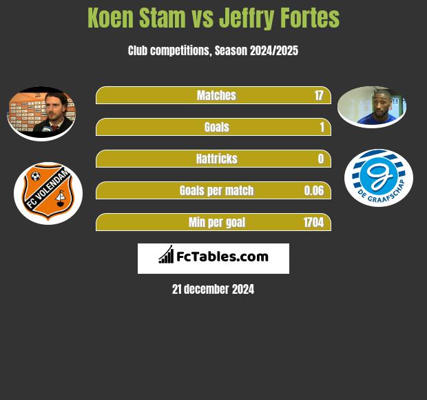 Koen Stam vs Jeffry Fortes h2h player stats