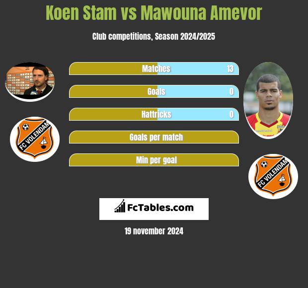 Koen Stam vs Mawouna Amevor h2h player stats