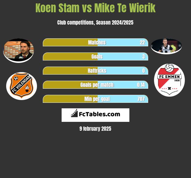 Koen Stam vs Mike Te Wierik h2h player stats