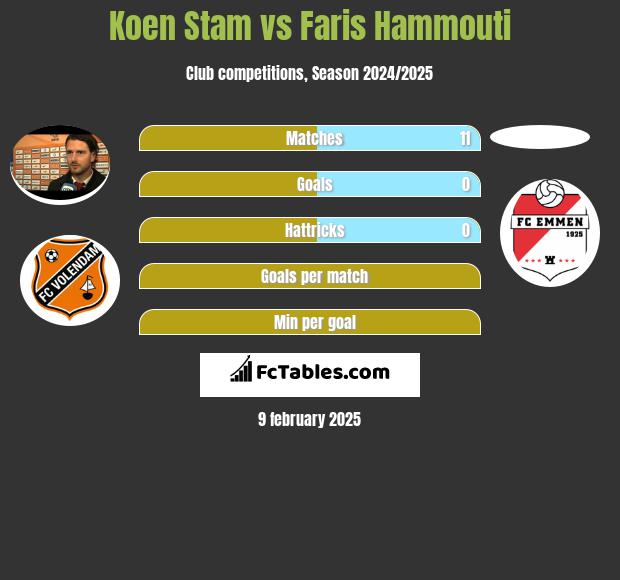 Koen Stam vs Faris Hammouti h2h player stats