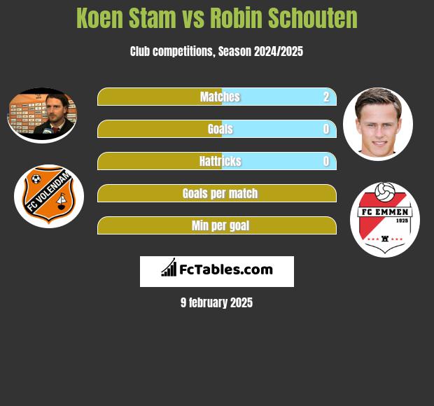 Koen Stam vs Robin Schouten h2h player stats