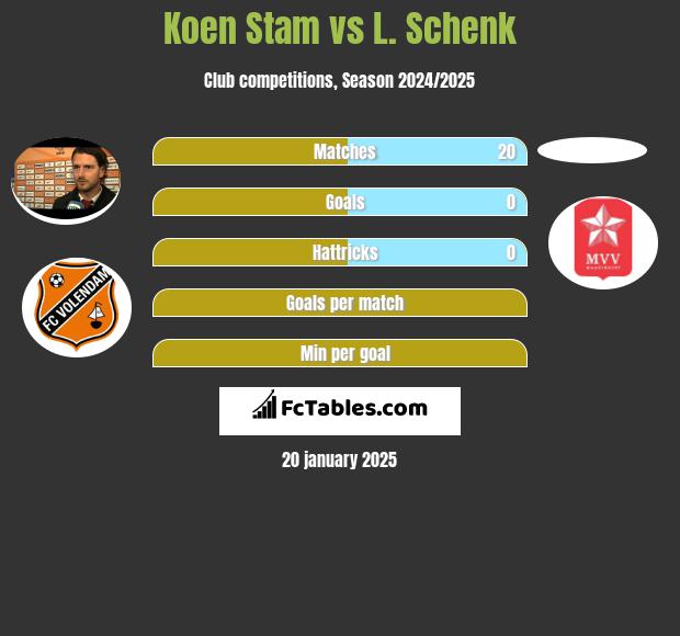 Koen Stam vs L. Schenk h2h player stats