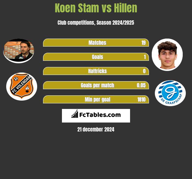 Koen Stam vs Hillen h2h player stats