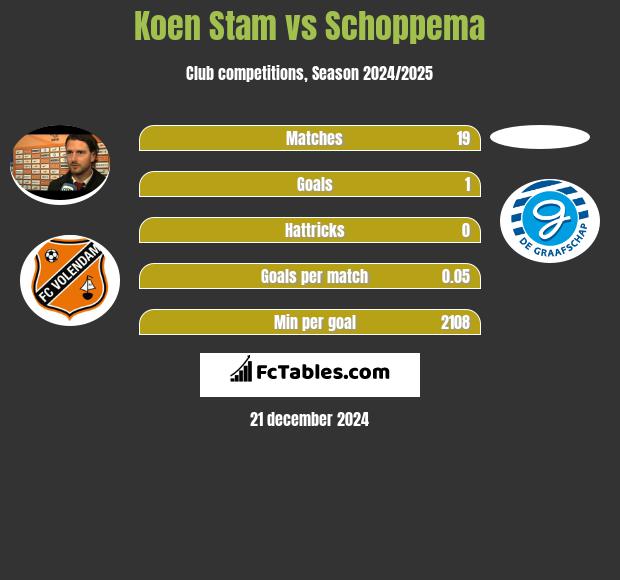 Koen Stam vs Schoppema h2h player stats