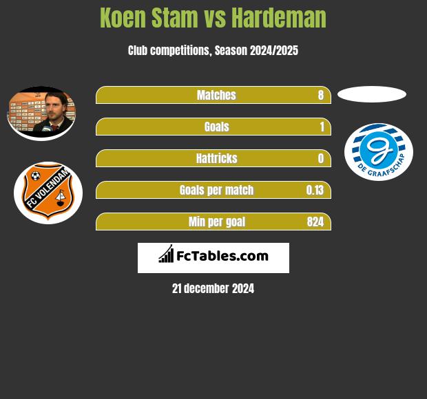 Koen Stam vs Hardeman h2h player stats