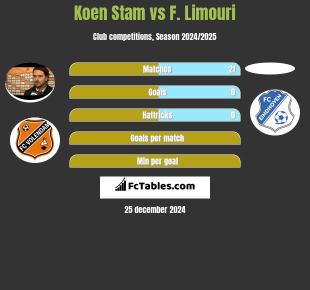 Koen Stam vs F. Limouri h2h player stats