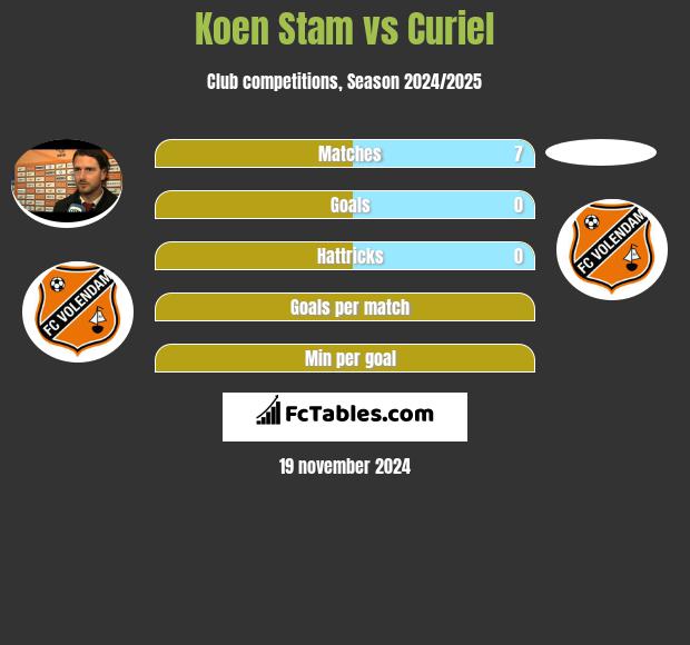 Koen Stam vs Curiel h2h player stats