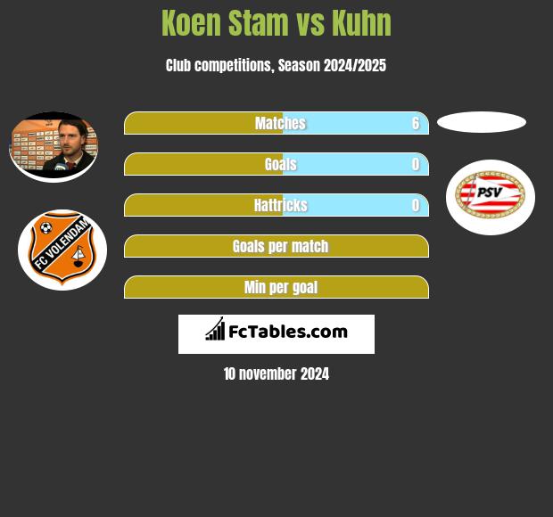 Koen Stam vs Kuhn h2h player stats