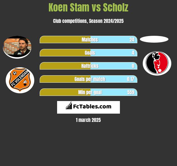 Koen Stam vs Scholz h2h player stats