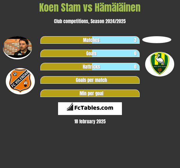 Koen Stam vs Hämäläinen h2h player stats