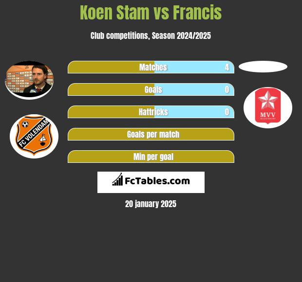 Koen Stam vs Francis h2h player stats