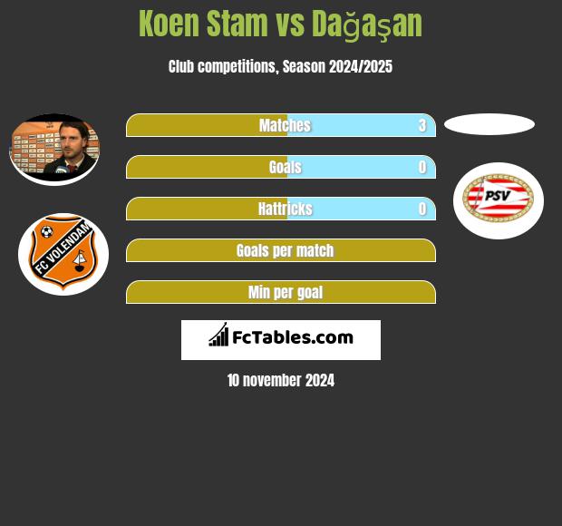 Koen Stam vs Dağaşan h2h player stats