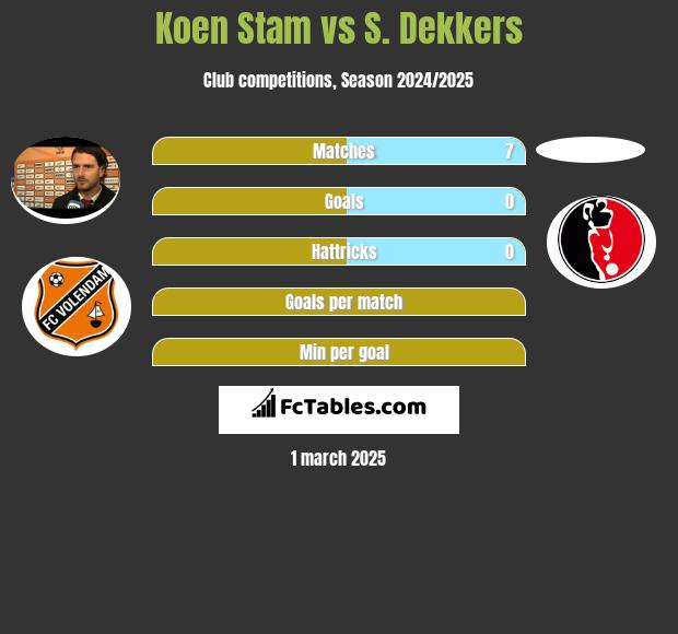 Koen Stam vs S. Dekkers h2h player stats