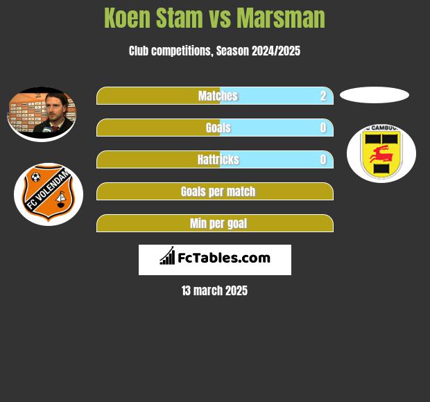 Koen Stam vs Marsman h2h player stats