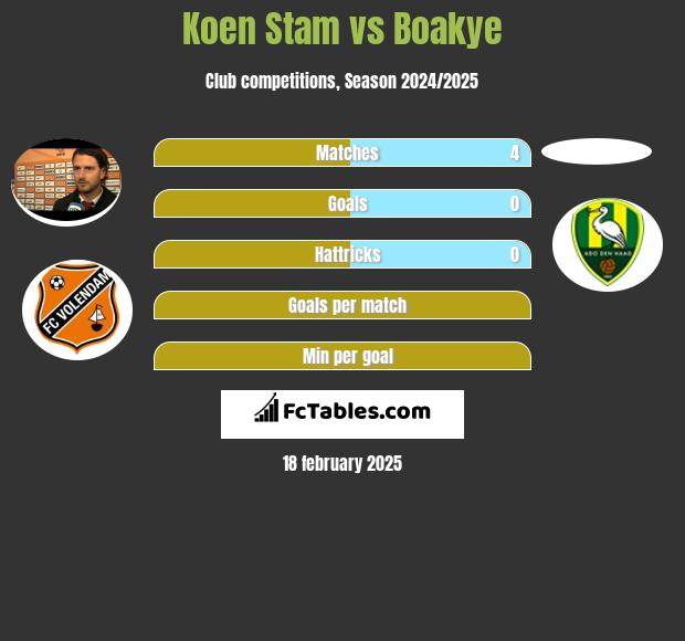 Koen Stam vs Boakye h2h player stats